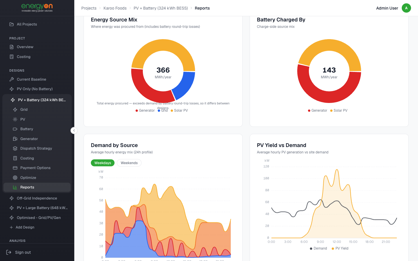 EnergyOn Sim energy analytics — energy source mix, battery charge sources, hourly demand by source and PV yield versus demand charts