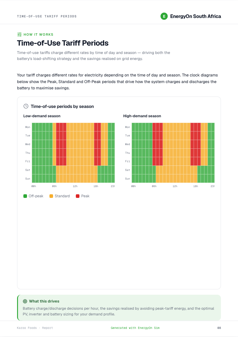 Time-of-use tariff period heatmaps by season, from a white-label proposal report generated by EnergyOn Sim